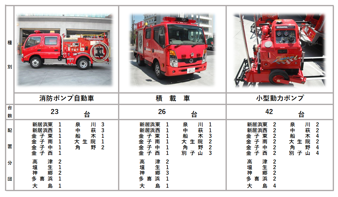新居浜市消防団の現有の消防力（車両および小型動力ポンプ保有数）