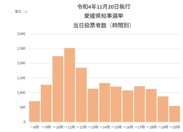 令和4年11月20日執行　愛媛県知事選挙　当日投票者数（時間別）