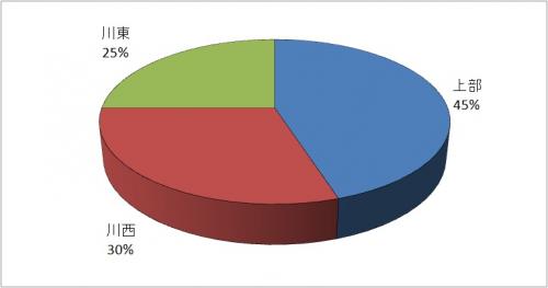 川東25%、川西30%、上部45%。