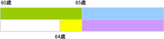 生年月日に応じた老齢厚生年金の支給の形04