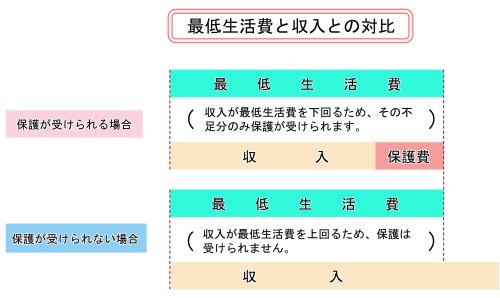 最低生活費と収入との対比の表