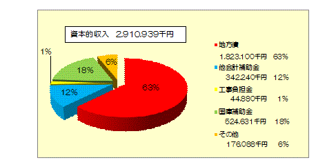 資本的収入