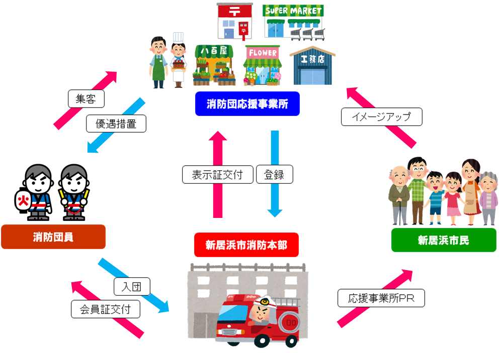 えひめえがおで消防団員応援プロジェクトの内容イラスト