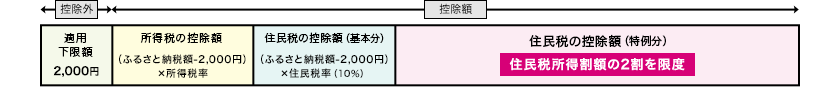 ふるさと納税の概要