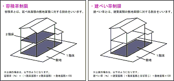 建築物の容積率、建ぺい率の画像