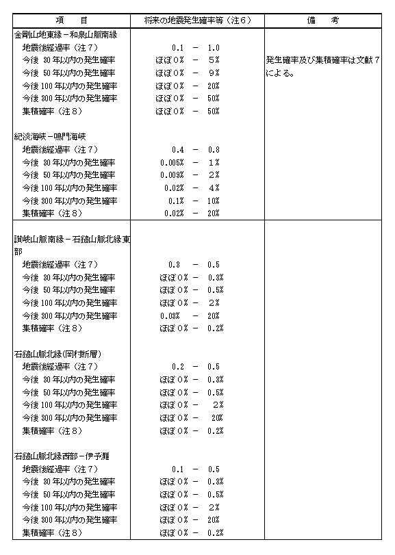 将来の地震発生確率等