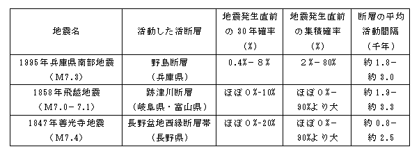 将来の地震発生確率等2の画像