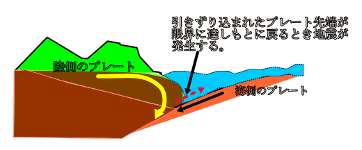海溝型（プレート境界型）地震の図
