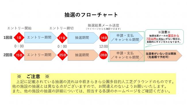 フローチャート