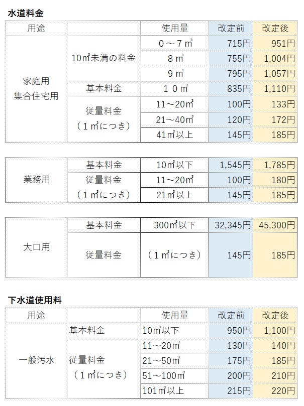 改定内容