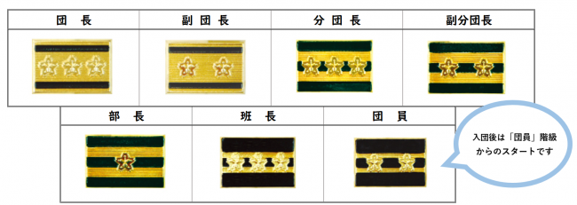 消防団員の階級および階級章