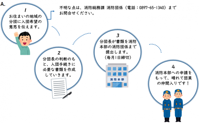 入団までの流れ