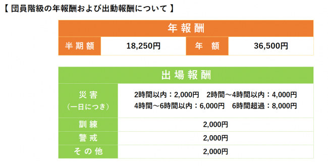 団員階級の年報酬および出動手当について