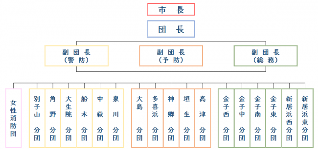 新居浜市消防団の組織図