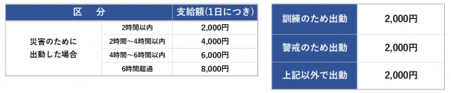 新居浜市消防団出場報酬について