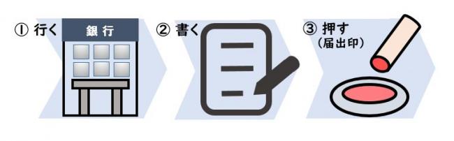 金融機関で申し込み