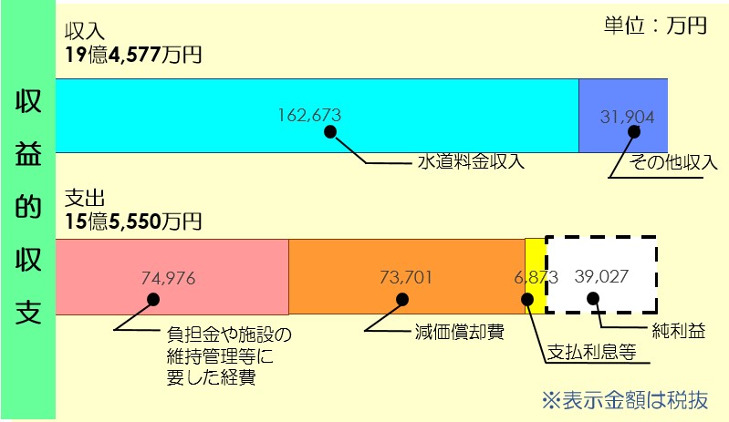 R4収益的