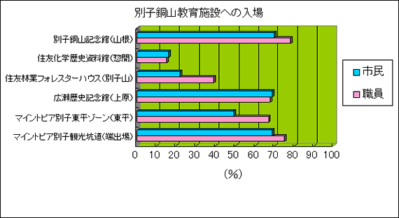 別子銅山教育施設への入場