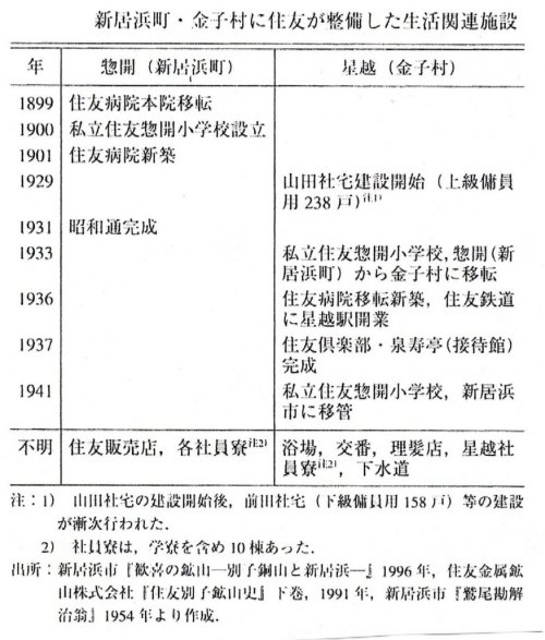 新居浜町・金子村に住友が整備した生活関連施設