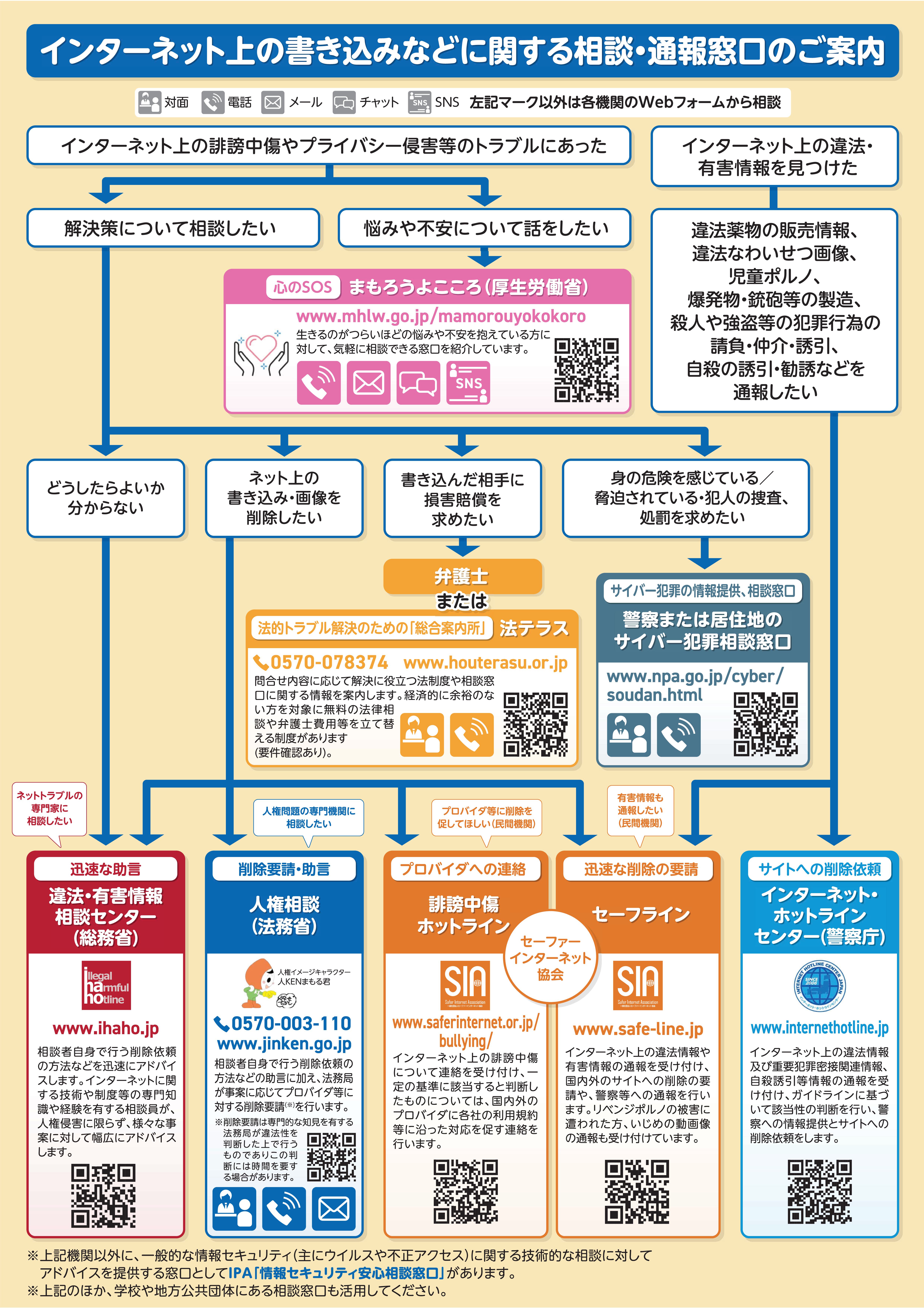 インターネット書込み相談フロー