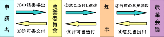 農地を転用する時の流れ図