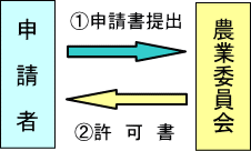 新居浜市に住所のある人が申請する場合の流れ図