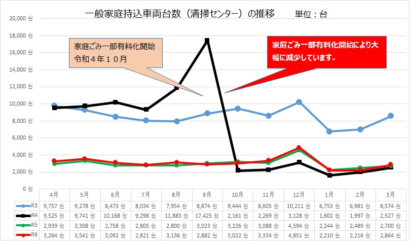 持ち込み台数