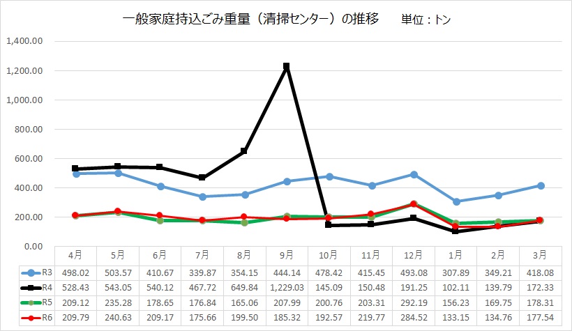 持ち込み重量