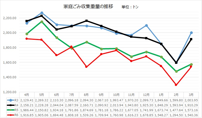 収集重量