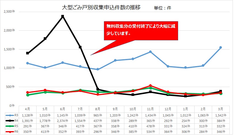 大型件数