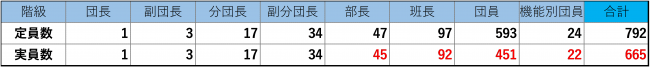 団員数