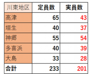団員数
