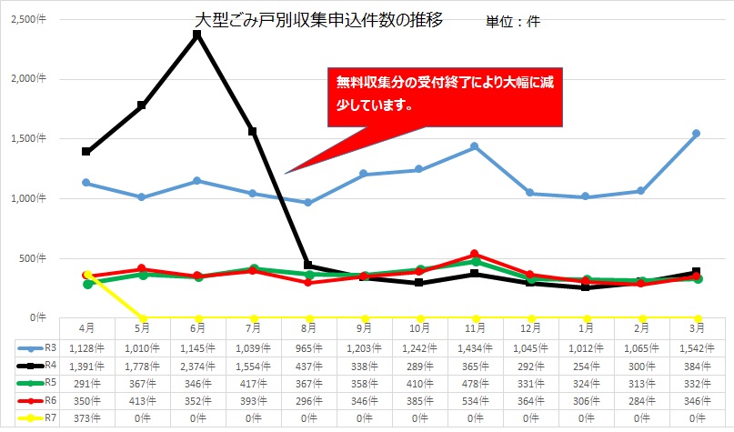 大型件数