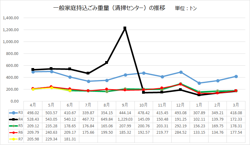 持ち込み重量