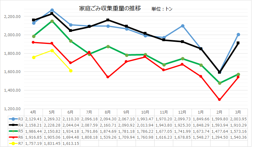 収集重量