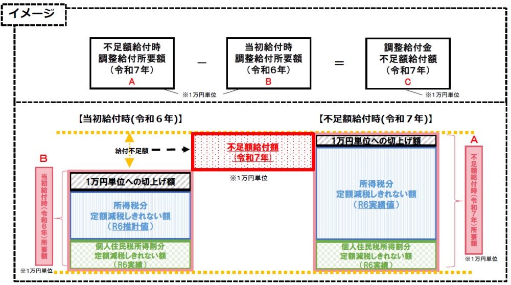 不足額給付算定