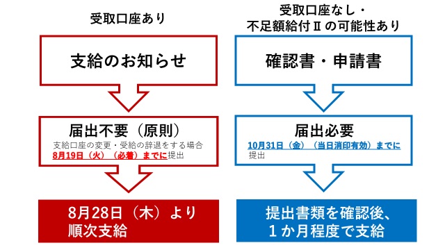 支給フロー