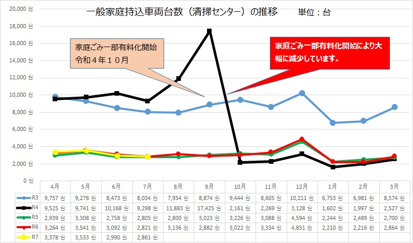 持ち込み台数７
