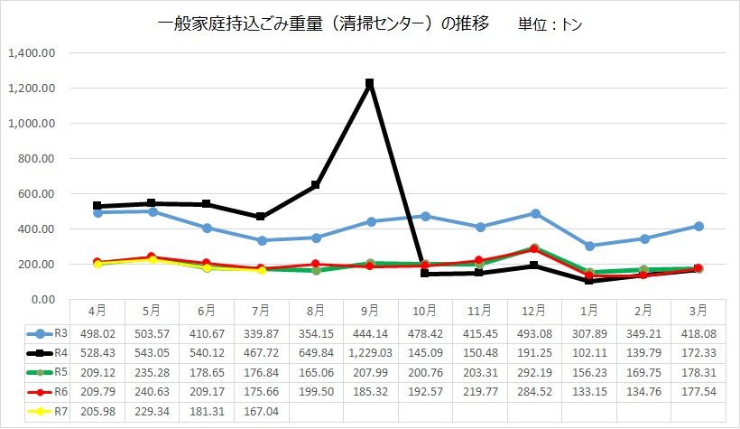 持ち込み重量７