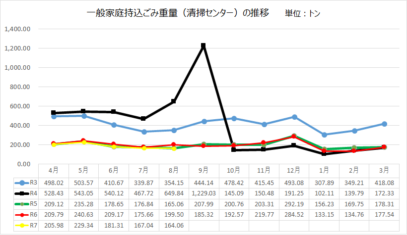 持込み重量