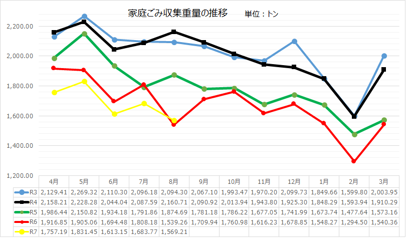 収集重量