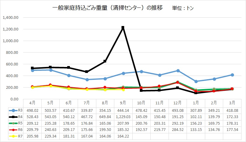 持込み重量