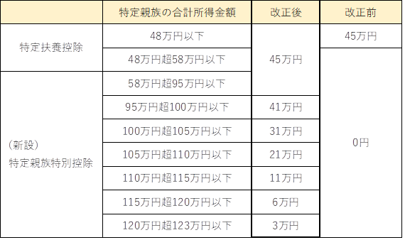 特定親族特別控除