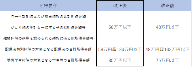 扶養親族等に関する所得要件