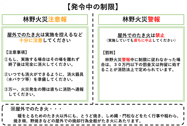 発令中の制限
