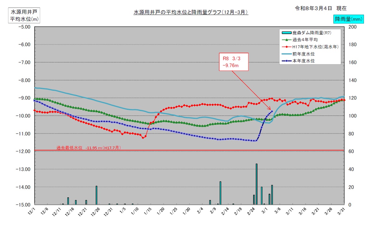 水源用井戸の平均推移と降雨量グラフ