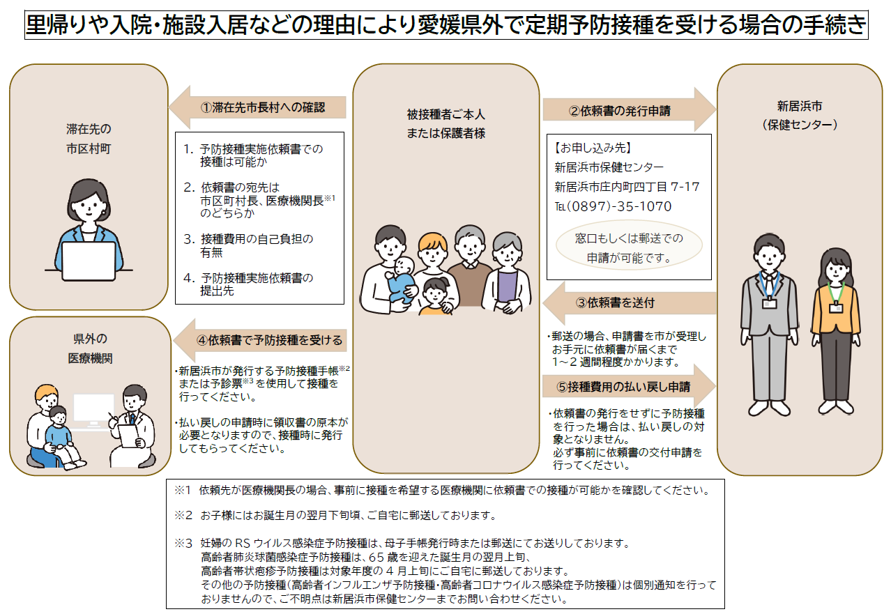 県外予防接種費用助成の流れ