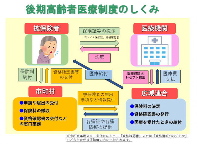 後期高齢者医療制度の説明
