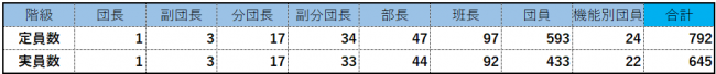 団員数