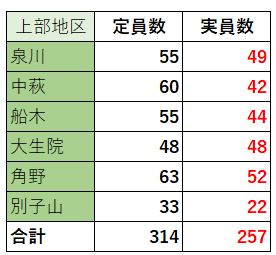 上部